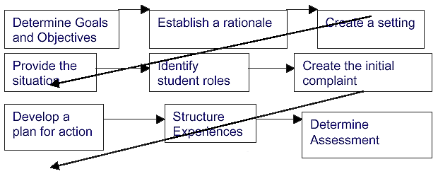 Steps in the Censorship Simualtion