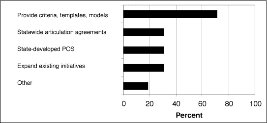 Strategies Identified in State Plans for Implementing Programs of Study