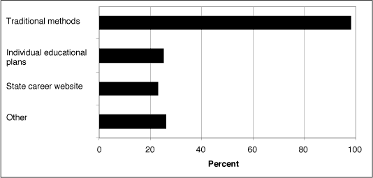 SMethods described in state plans for informing secondary students and parents about Programs of Study.