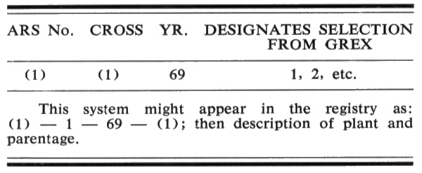 proposed ARS plant registery scheme-This is an image of a table.  The headings and values from left to right are: ARS no. (1); CROSS (1); YR. 69; DESIGNATES SELECTION FROM GREX 1,2,etc. The second row which is under all 4 columns has the following text:  This system might appear in the registry as: (11)--1--69--(1); then description of plant and parentage.