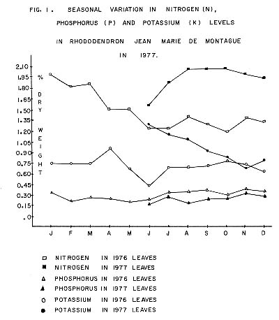 Seasonal varition of NPK in 'Jean Marie de Montague' leaves