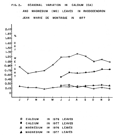 Seasonal varition of CA and MG NPK in 'Jean Marie de Montague' leaves