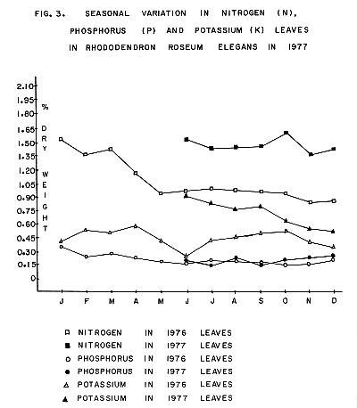 Seasonal varition of NPK in 'Roseum Elegans' leaves