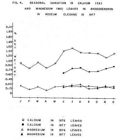 Seasonal varition of CA and MG NPK in 'Roseum Elegans' leaves