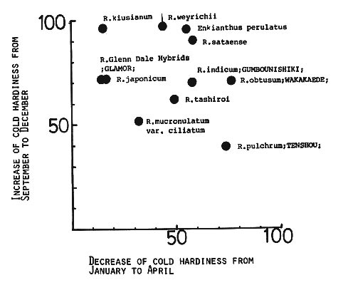 Scatter diagram of gain and loss of CHI values in several selected rhododendrons