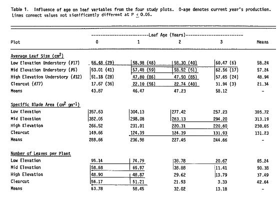 Leaf characteristics related to light, elevation, and age