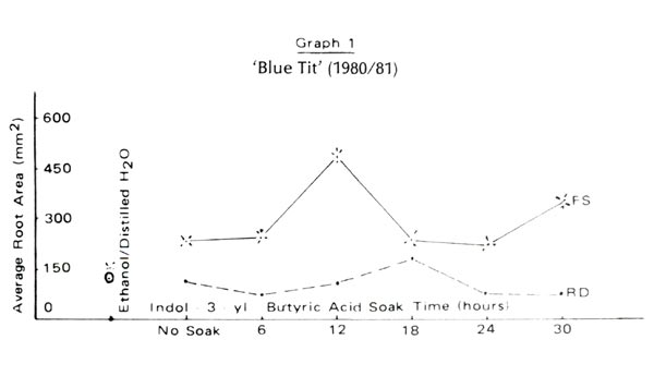 Graph 1