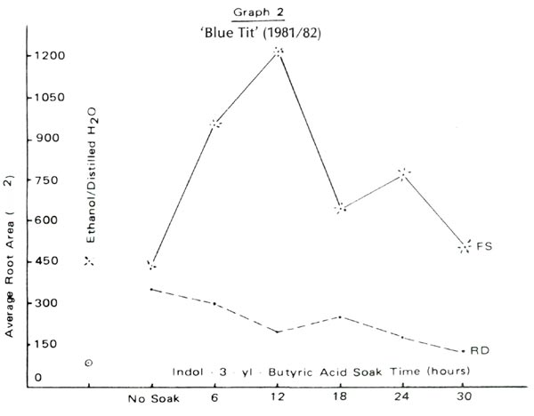 Graph 2