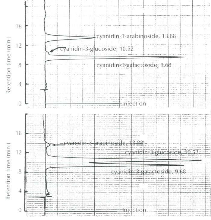 HPLC profiles