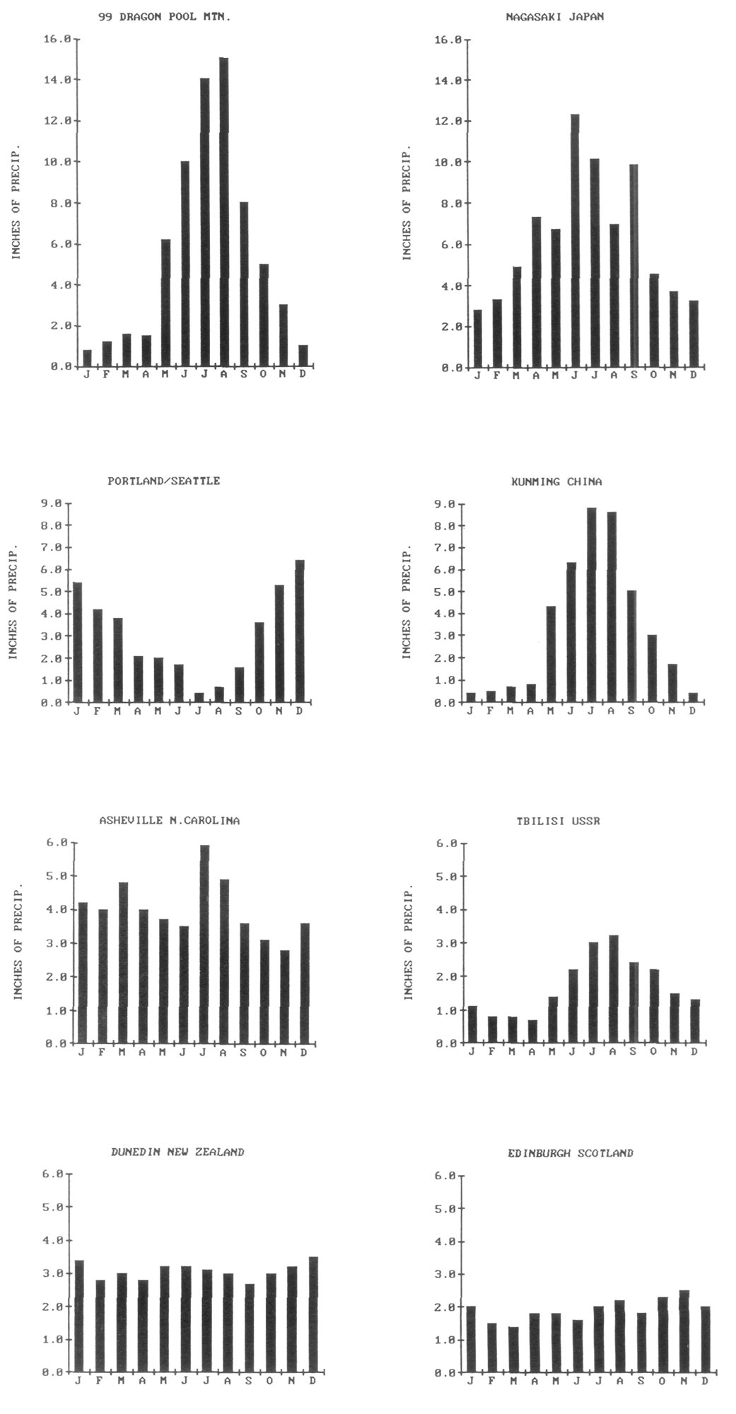 Rainfall chart