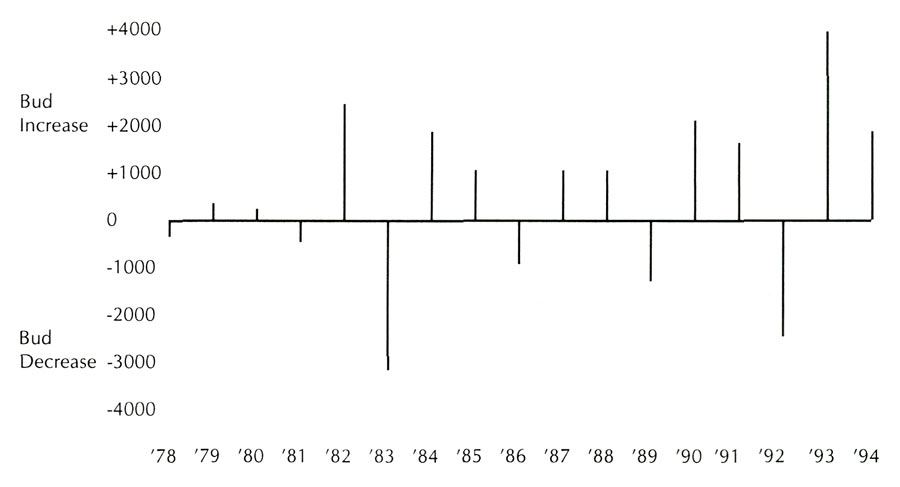 Figure 1 Change in Rhododendron 
Flower Bud Count from Prevoius Year