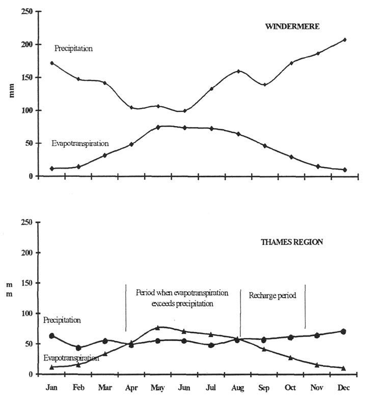 Figure 3. Long-term
monthly mean (1961-1990) evapotranspiration and precipitation for Windermere
and Thames region