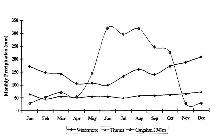 Figure 2. Monthly precipitation
in western UK (Windermere), the Thames region and Yunnan (Cangshan).