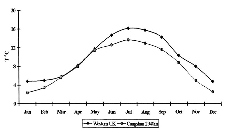 Figure 1. Average monthly
air temperatures in UK and Yunnan.