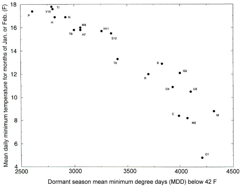 Fig 1. Climatic (F/Mdd)
conditions for selected cities (letters) and rhododendron/azalea collections.