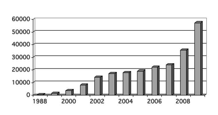 Site visits by year