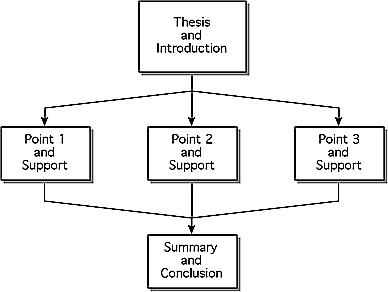 Organizational scaffold for persuasive writing