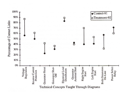 Comparison of accuracy in knowledge construction tasks