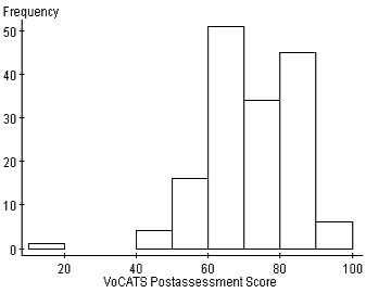 Figure 2. VoCATS Histogram