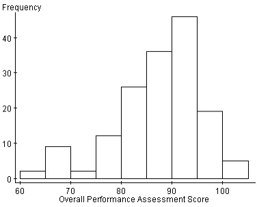 Figure 3. Performance Histogram