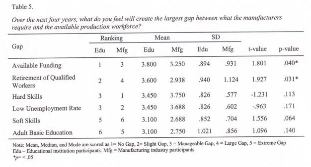 Table 5. Over the next four years, what do you feel will create the largest gap between what the manufacturers require and the available production workforce?