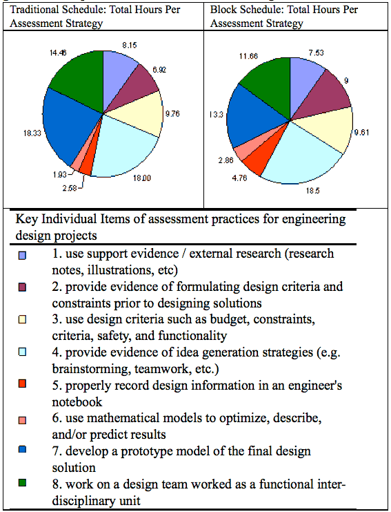 Composite Score for Assessment Strategies Based on Time Per Use