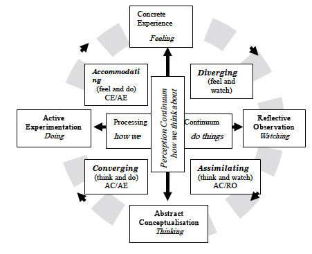 Kolb’s learning styles (Chapman, 2006)