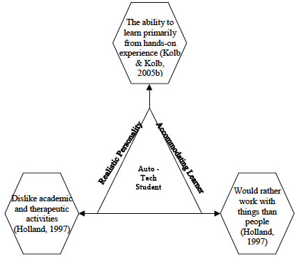 Characteristics of postsecondary automotive technology with an association between Realistic and Accommodating classifications.