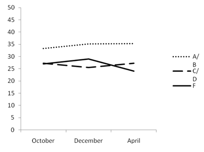 Mental focus scores across time points by Mathematics grade point average.