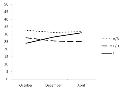 Mental focus scores across time points by Science GPA.