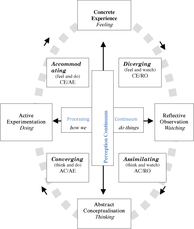 Kolb’s learning styles (Chapman, 2006).