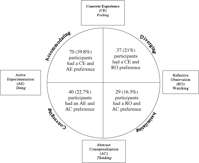 Preference for learning distribution of Participants.