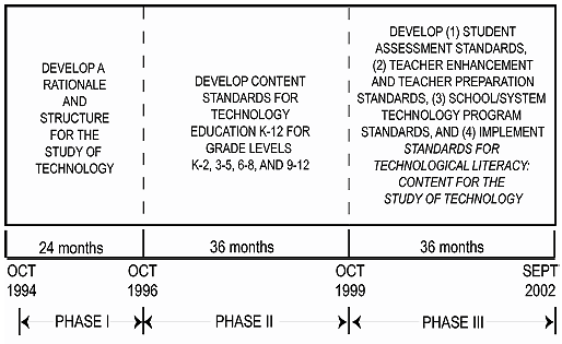 Graphic: Timeline for Phases