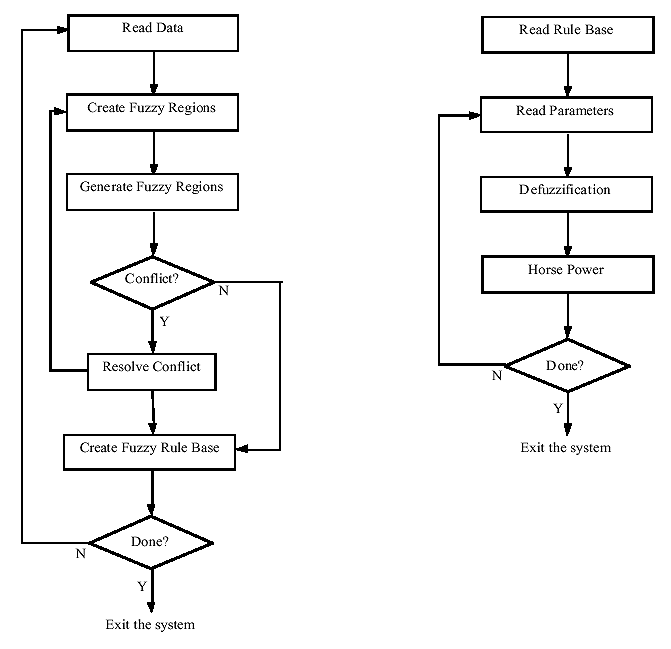 Structure of the fuzzy-nets system: fuzzification and defuzzification