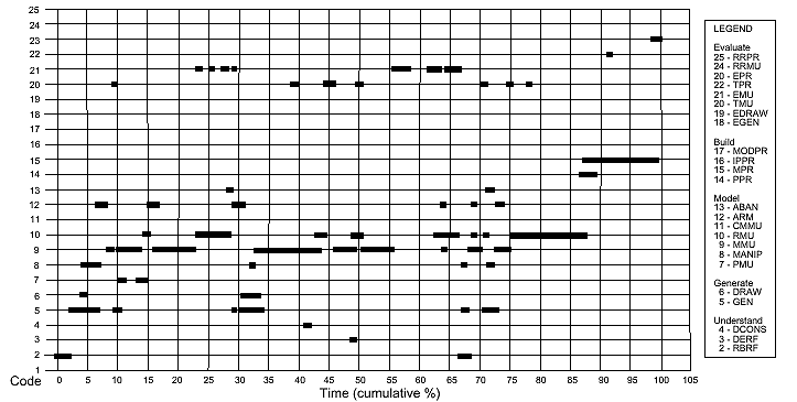 The stratagey used by dyad in study 1