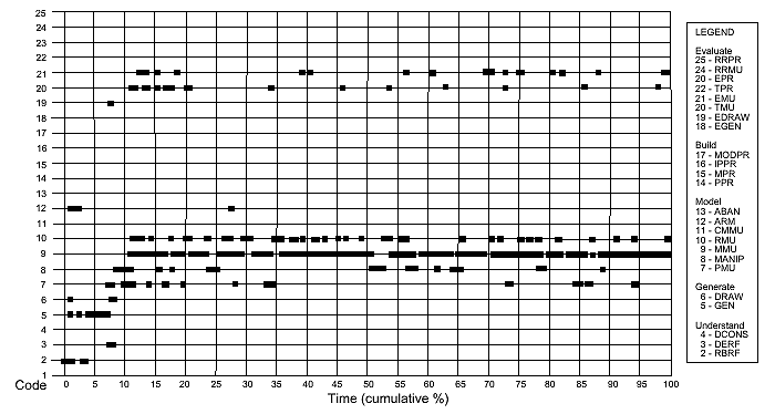 The Strategy used by Dyad 1 in Study 2