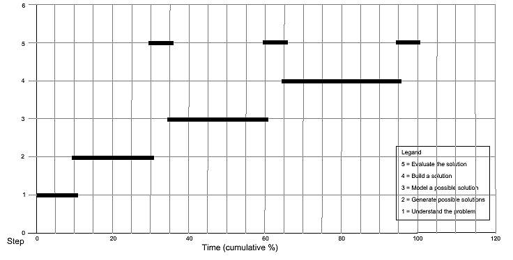 Map of the five-step theoretical design process used in this study