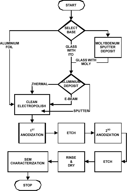 AAO Process Flow