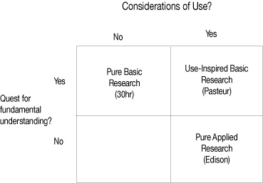 Quadrant Model of Scientific Research