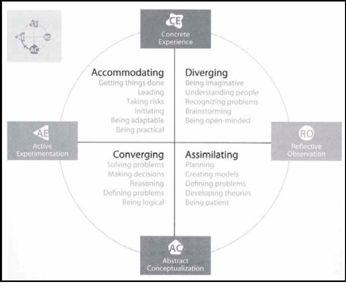 A chart showing different learning preferences.  A circle has at the 12 o'clock position - CE Concrete Experience; 3 o'clock position - RO Reflective Observation; 6 o'clock - Abstract Conceptualization; 9 o'clock - AE Active Experimentation. The area within the circle is divided into quadrants.  Northeast quadrant - Diverging, Being imaginative, Understanding people, Recognizing problems, Brainstorming, Being open-minded; Southeast quadrant, Assimilating, Planning, Creating models, Defining problems, Developing theories, Being patient;  Southwest quadrant - Converging, Solving problems, Making decisions, Reasoning, Defining problems, Being logical; Northwest quadrant - Accommodating, Getting things done, Leading, Taking risks, Initiating, Being adaptable, Being practical.