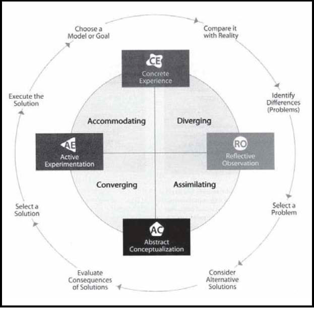 A chart showing different learning preferences and the problem solving process.A circle has at the 12 o'clock position - CE Concrete Experience; 3 o'clock position - RO Reflective Observation; 6 o'clock - Abstract Conceptualization; 9 o'clock - AE Active Experimentation. The area within the circle is divided into quadrants.  Northeast quadrant - Diverging; Southeast quadrant, Assimilating;  Southwest quadrant - Converging; Northwest quadrant - Accommodating.  A larger circle is concentric to this.  It contains the cycle, Choose a Model or Goal->Compare it with Reality->Identify Differenes (Problems)->Select a Problem=>Consider Alternative Solutions->Evaluate Consequences of Solutions->Select a Solution->Execute the Solution->Choose a Model or Goal...