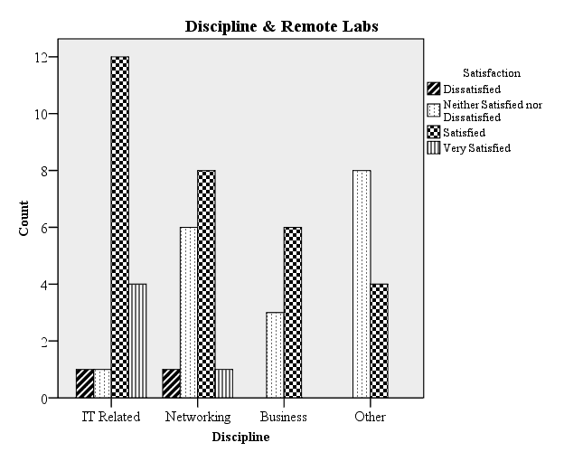 Three bar graphs showing lab satisfaction between discipline and simulations, discipline and remote labs, and discipline and traditional labs. Summary values are given in Table 6.