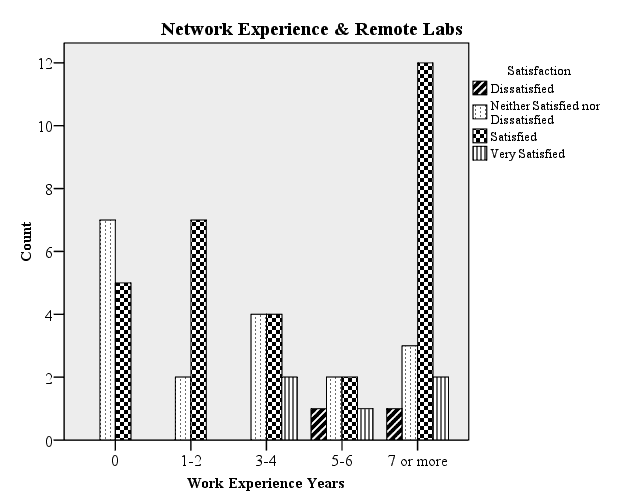 Three bar graphs showing the Network Work Experience and traditional labs, simulations, and with remote labs. These graphs imply that learners with more experience in neteworking (7 or more years) favor tradiional labs over simulations or remote labs (satisfied + very satisfied participants: traditional = 43, remote = 35 and simulations = 32).