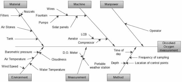 Cause-and-effect Diagram for the Solar-powered Floating Fountain, The major causes are Material, Machine, Manpower, Environment, Measurement, Method.  The effect is Dissolved Oxygen measurement.