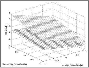 Response Surface for Dissolved Oxygen (DO) as a Function of Location and Time of Day, When Fountain is on (top) and Fountain is off (bottom)