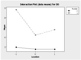 Interaction Between Fountain and Location Set Up at Two Levels