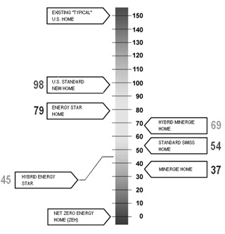 HERS Index Ratings for Research Model Homes (developed by researchers) Existing 'typical' U.S. home 150; U.S. standard new home 98; Energy Star home 79; hybrid Minergie home 69; Standard Swiss home 54; hybrid Energy Star 45; Minergie home 37; Net Zero Energy home (ZEH) 0