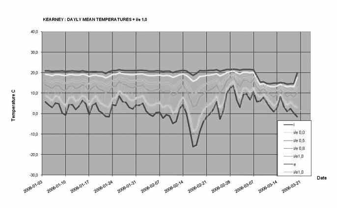 Figure 10. Temperature (C) from Interior to Exterior, Kearney