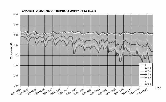 Figure 11. Temperature (C) from Interior to Exterior, Laramie