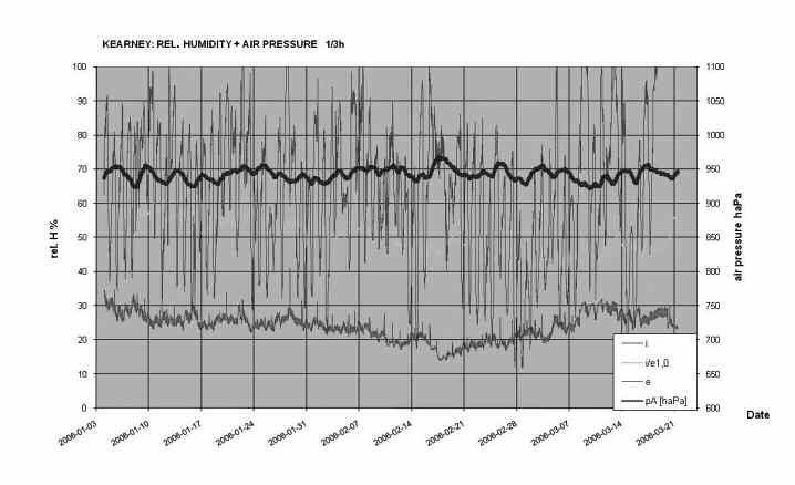 Figure 12. Relative Humidity and Atmospheric Pressure, Kearney